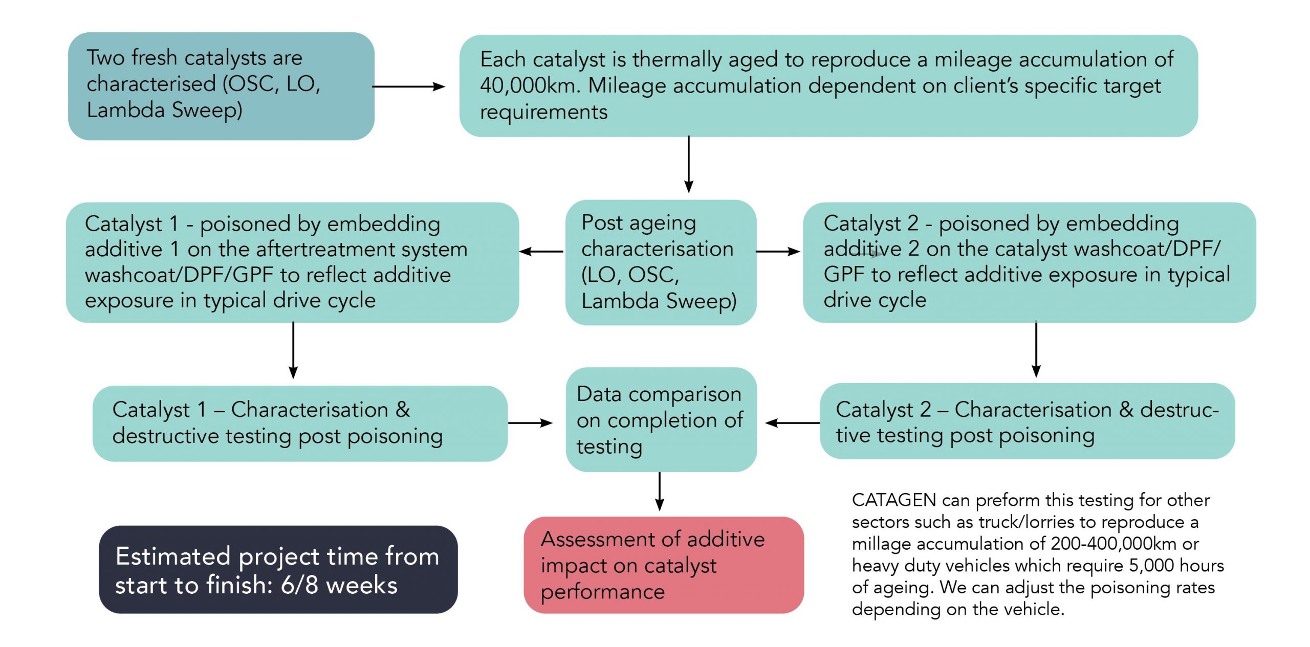 Example poison project7