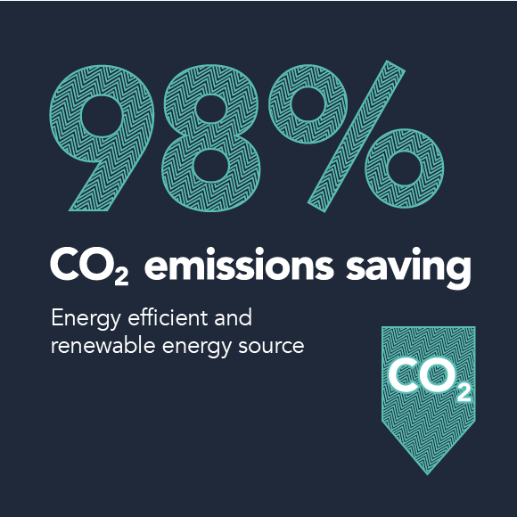 85% CO2
