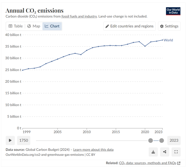Annual CO2 Emissions