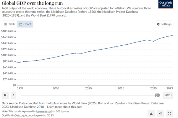 Global GDP