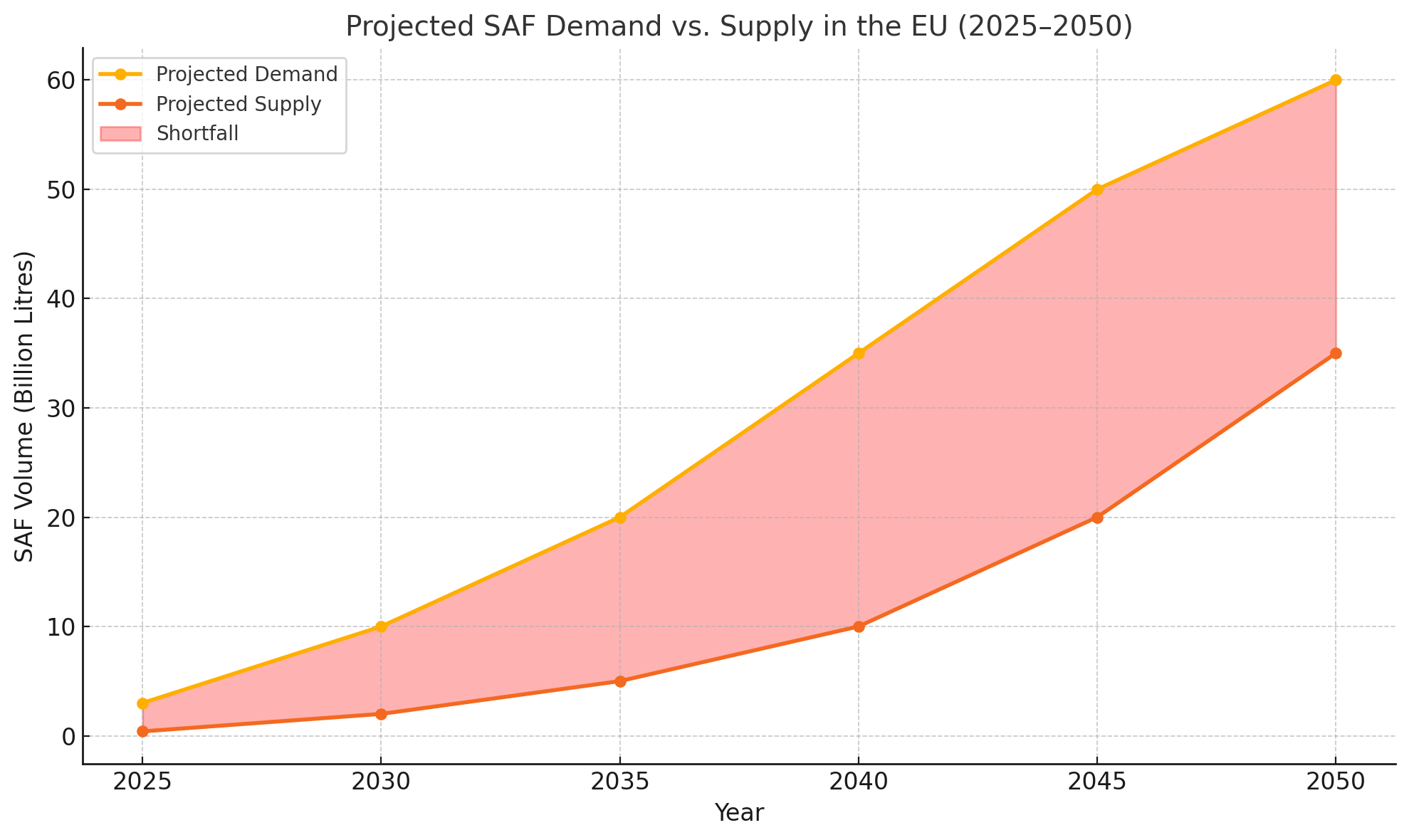 Projected SAF Demand vs. Supply in the EU 2025-2050