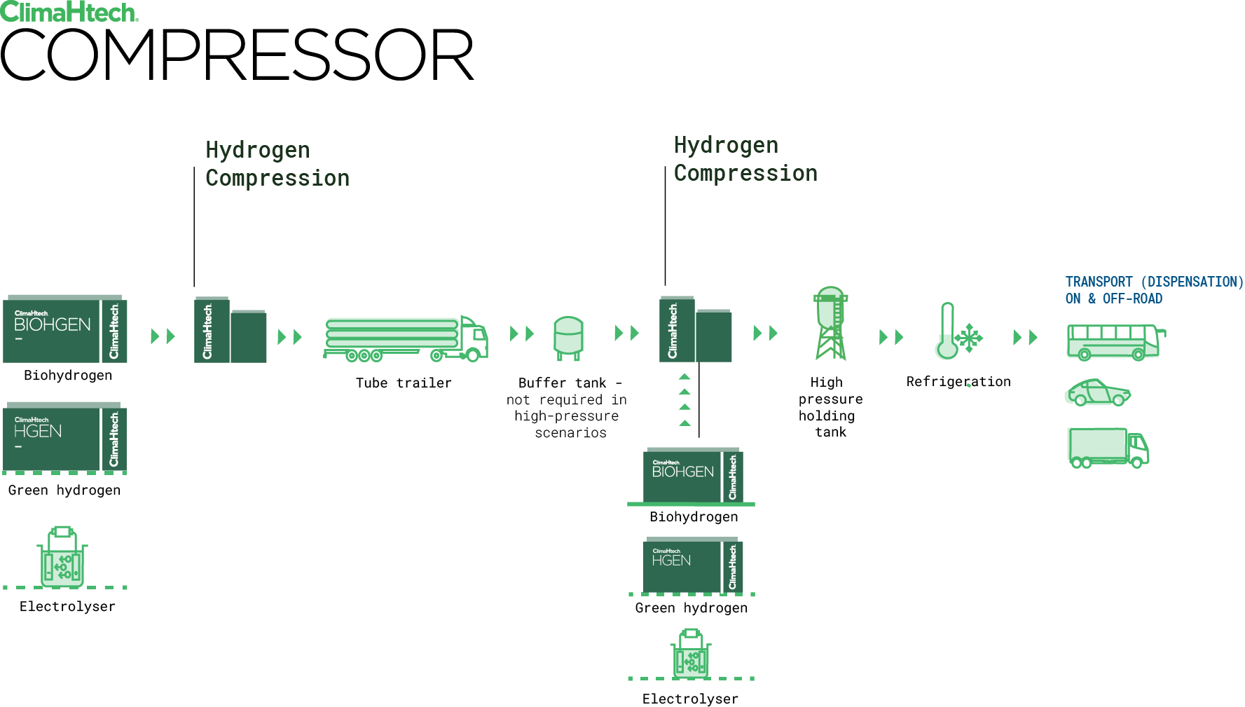 Diagram showing ClimaHtech hydrogen compression, storage and dispensing for transport applications.